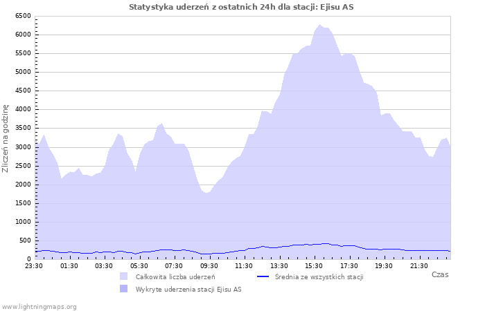 Wykresy: Statystyka uderzeń