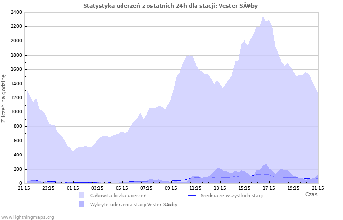 Wykresy: Statystyka uderzeń