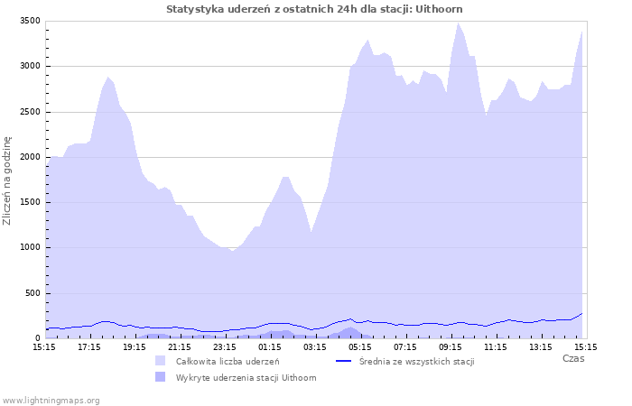 Wykresy: Statystyka uderzeń