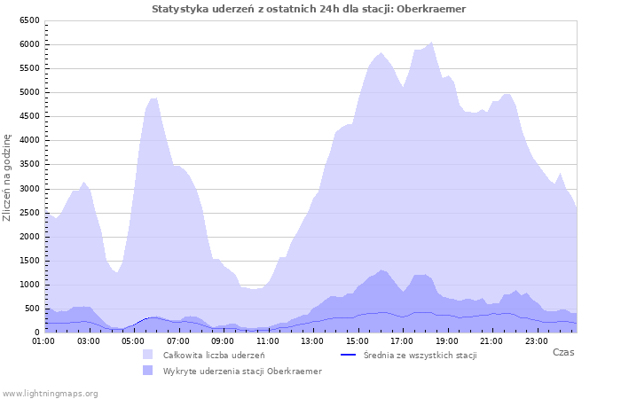 Wykresy: Statystyka uderzeń