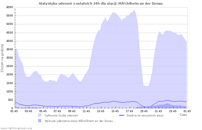 Wykresy: Statystyka uderzeń