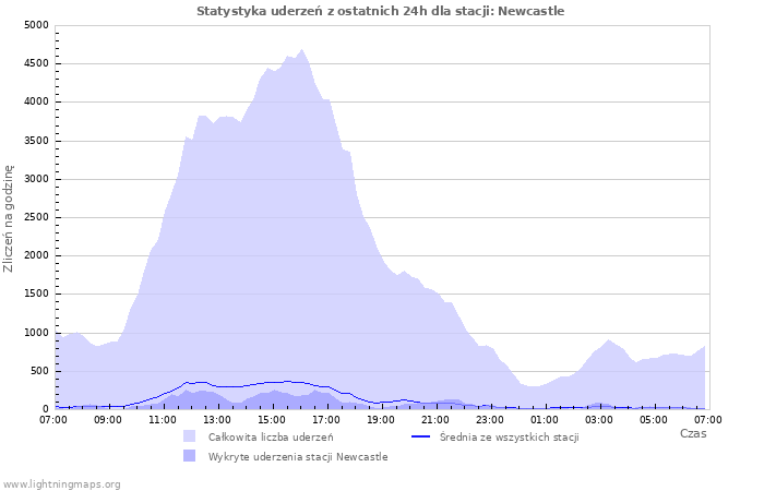 Wykresy: Statystyka uderzeń