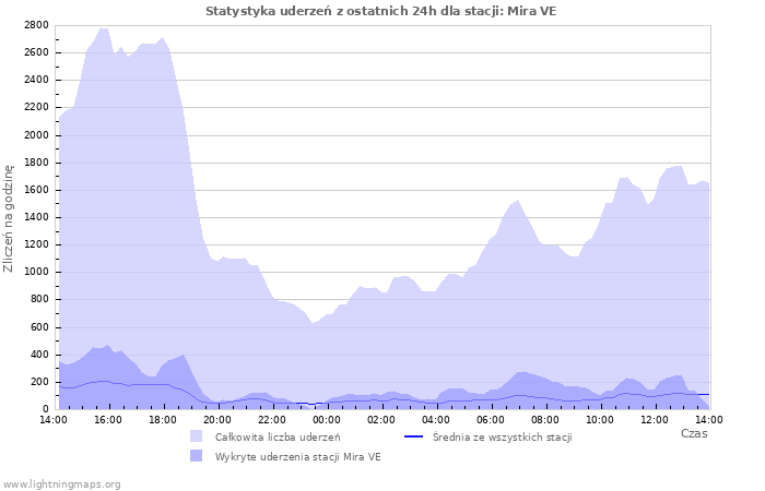 Wykresy: Statystyka uderzeń