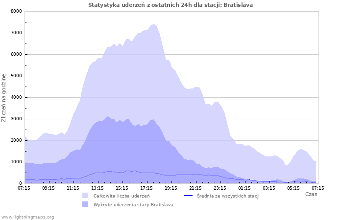 Wykresy: Statystyka uderzeń