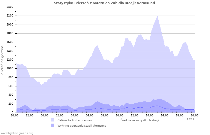 Wykresy: Statystyka uderzeń