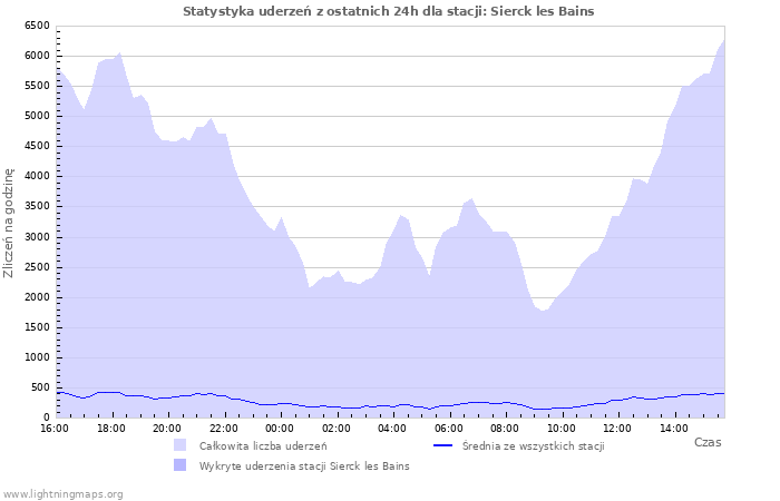 Wykresy: Statystyka uderzeń