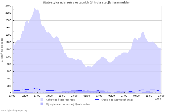 Wykresy: Statystyka uderzeń