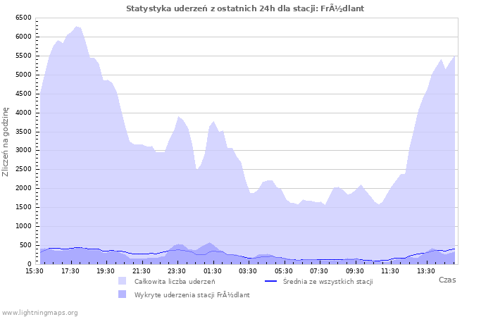 Wykresy: Statystyka uderzeń