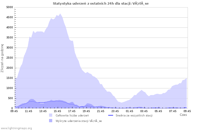 Wykresy: Statystyka uderzeń