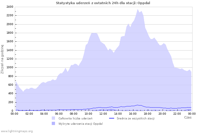 Wykresy: Statystyka uderzeń