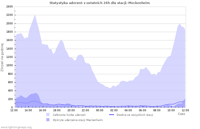 Wykresy: Statystyka uderzeń