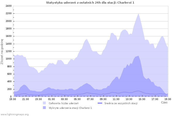 Wykresy: Statystyka uderzeń