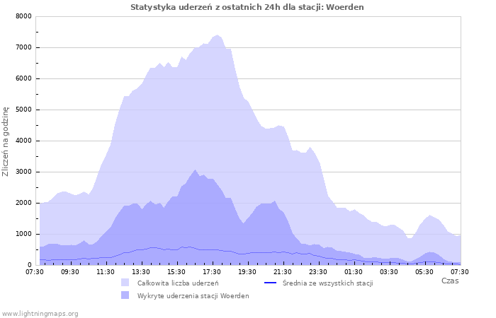 Wykresy: Statystyka uderzeń