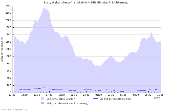 Wykresy: Statystyka uderzeń