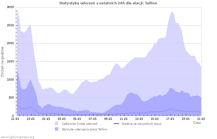 Wykresy: Statystyka uderzeń