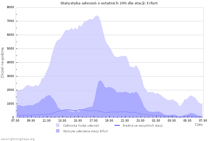 Wykresy: Statystyka uderzeń