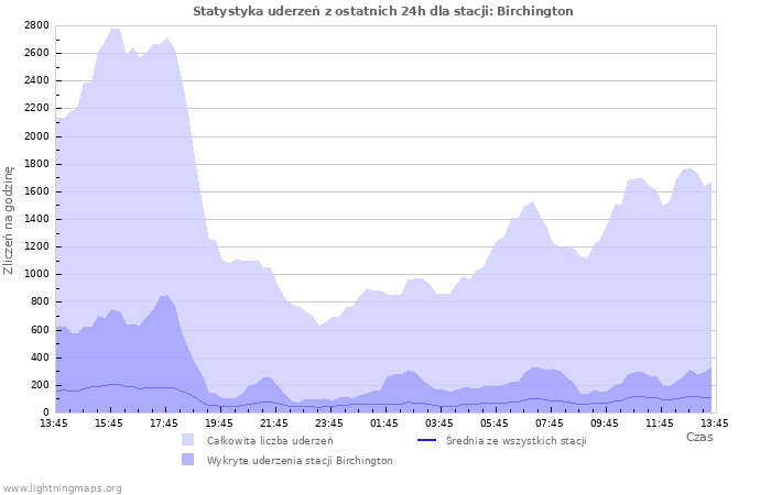 Wykresy: Statystyka uderzeń