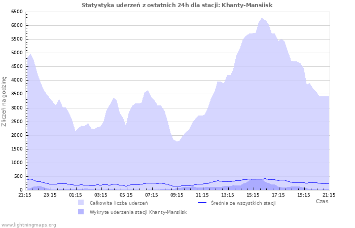 Wykresy: Statystyka uderzeń