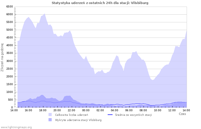 Wykresy: Statystyka uderzeń