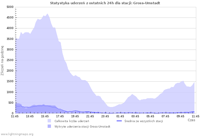 Wykresy: Statystyka uderzeń