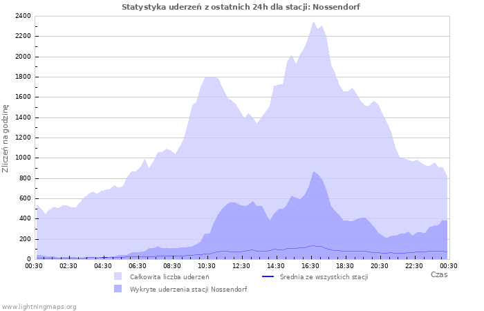 Wykresy: Statystyka uderzeń