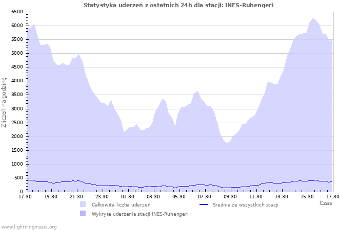 Wykresy: Statystyka uderzeń