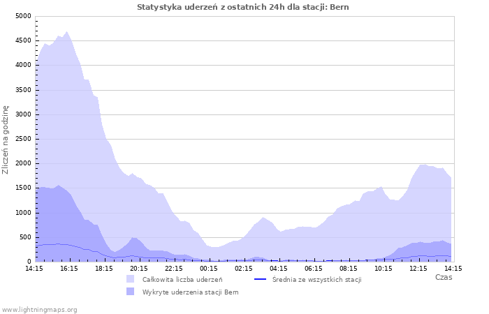 Wykresy: Statystyka uderzeń