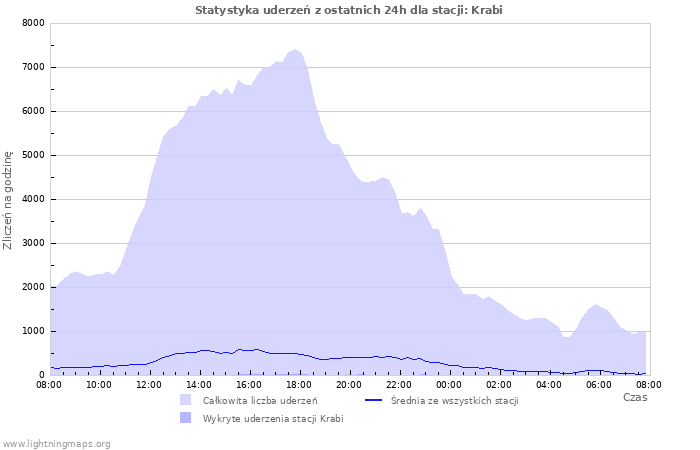 Wykresy: Statystyka uderzeń