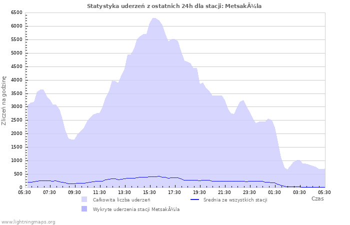 Wykresy: Statystyka uderzeń