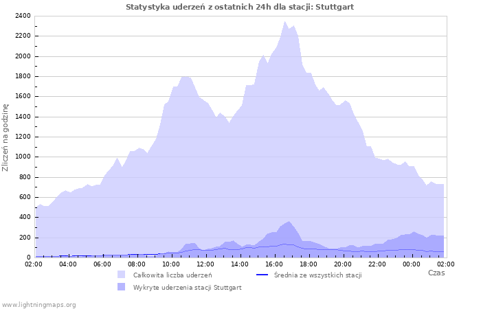 Wykresy: Statystyka uderzeń