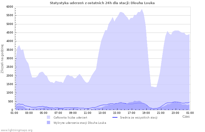 Wykresy: Statystyka uderzeń