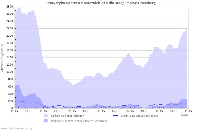 Wykresy: Statystyka uderzeń