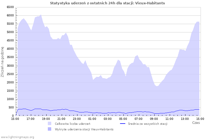 Wykresy: Statystyka uderzeń