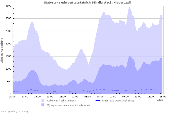 Wykresy: Statystyka uderzeń