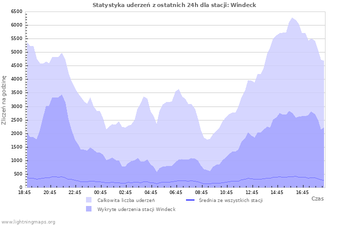 Wykresy: Statystyka uderzeń