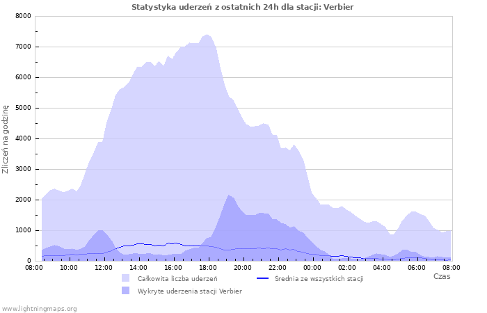 Wykresy: Statystyka uderzeń