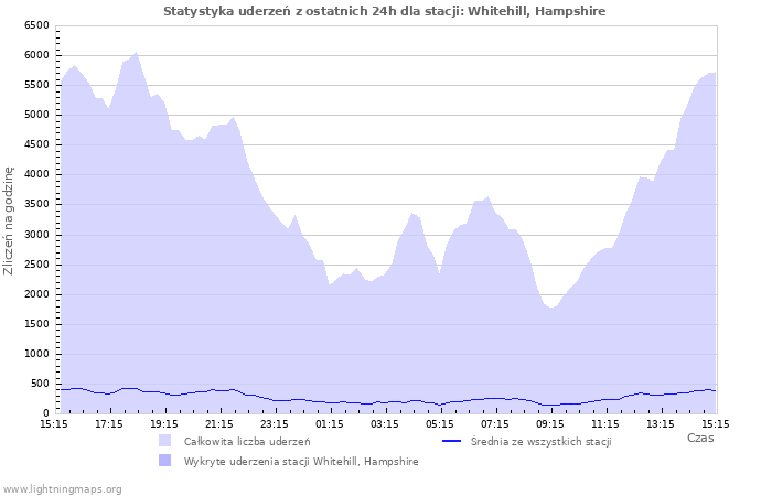 Wykresy: Statystyka uderzeń