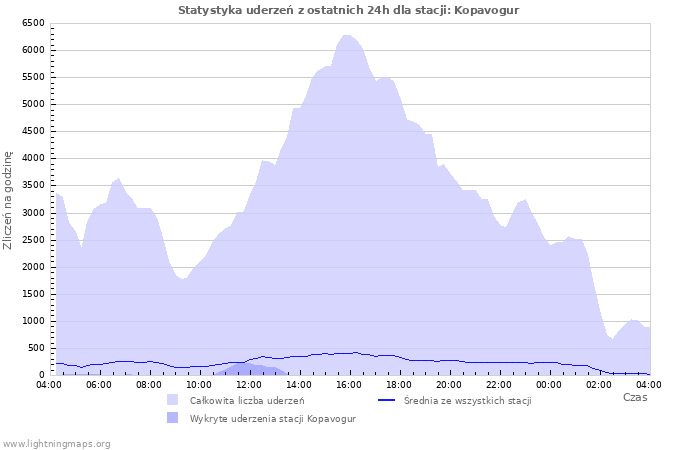 Wykresy: Statystyka uderzeń