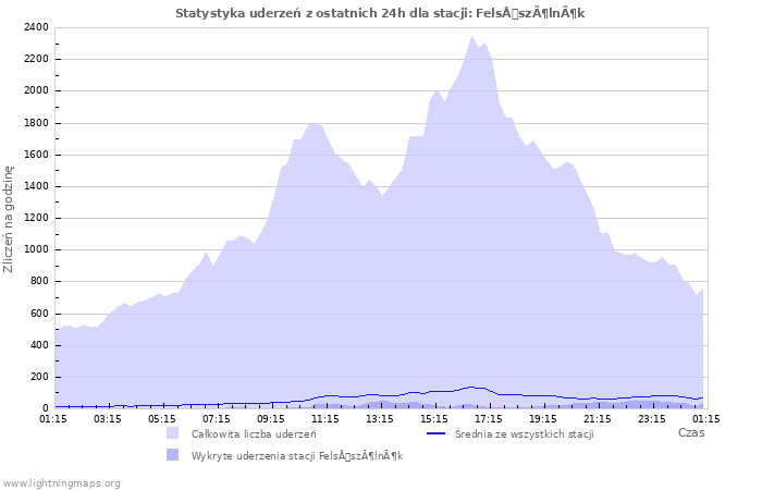 Wykresy: Statystyka uderzeń