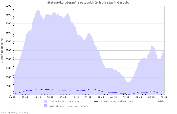 Wykresy: Statystyka uderzeń