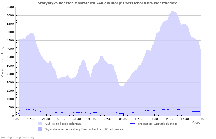 Wykresy: Statystyka uderzeń