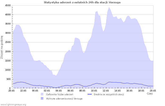 Wykresy: Statystyka uderzeń