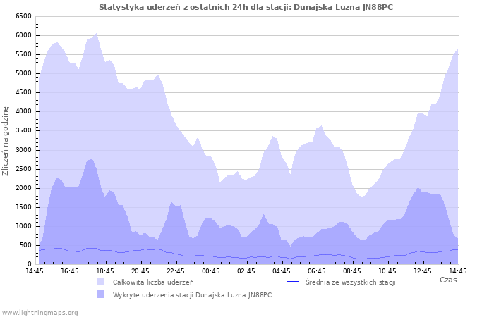 Wykresy: Statystyka uderzeń