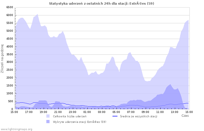 Wykresy: Statystyka uderzeń