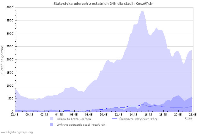 Wykresy: Statystyka uderzeń