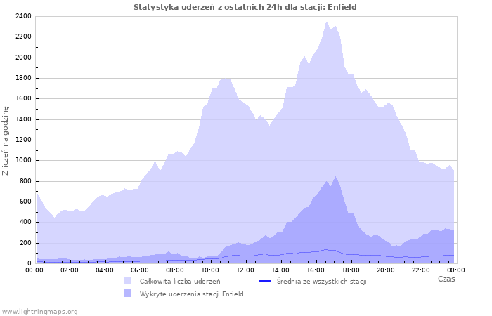 Wykresy: Statystyka uderzeń