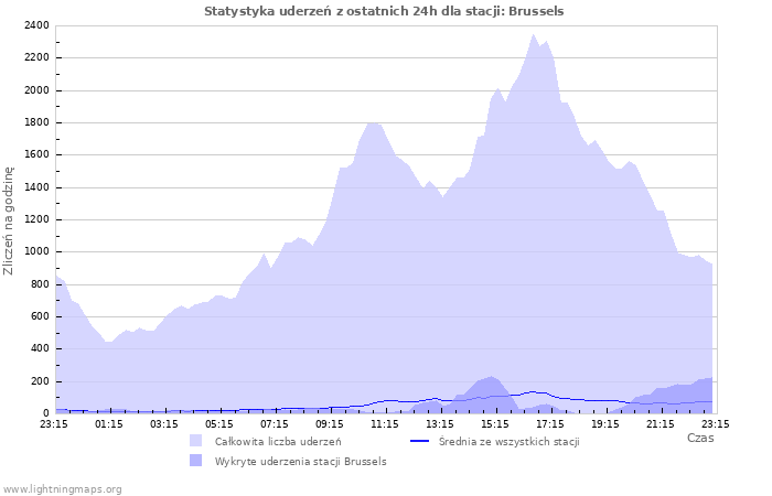 Wykresy: Statystyka uderzeń