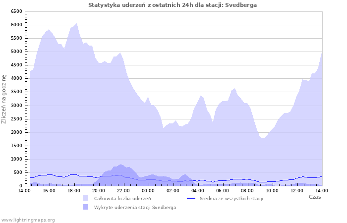 Wykresy: Statystyka uderzeń