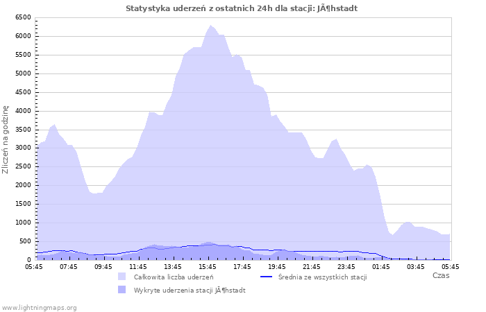 Wykresy: Statystyka uderzeń