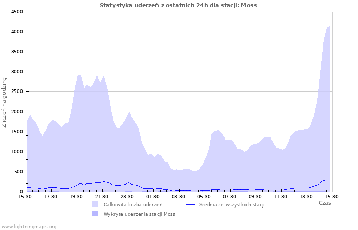 Wykresy: Statystyka uderzeń